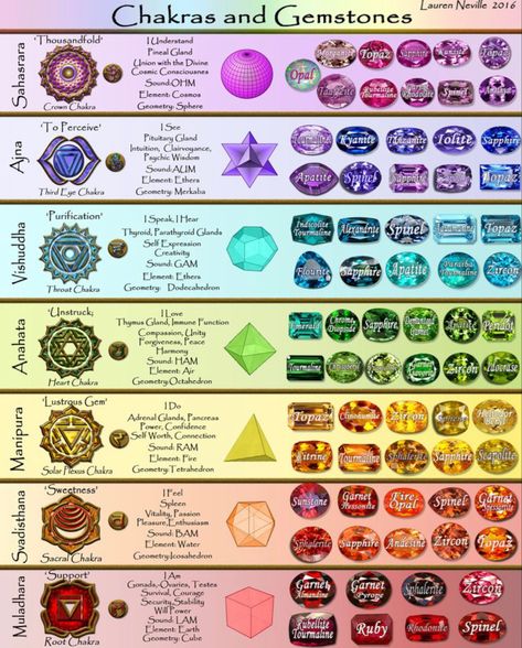 Chakra Gemstone Chart, Chakras And Crystals, Crafts With Gemstones, Crystals Correspondence, Crystals For Chakras, Chakra Correspondences, Crystals For Each Chakra, Chakras Gemstones, Chakra Stones Chart