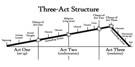 Three act structure is the satisfying story structure underlying many successful stories, from children's books to groundbreaking novels. Learn more. Three Act Structure, Comics Sketch, Writing Plot, Writing Inspiration Tips, Creative Writing Tips, Writing Motivation, Script Writing, Writing Inspiration Prompts, Book Writing Inspiration