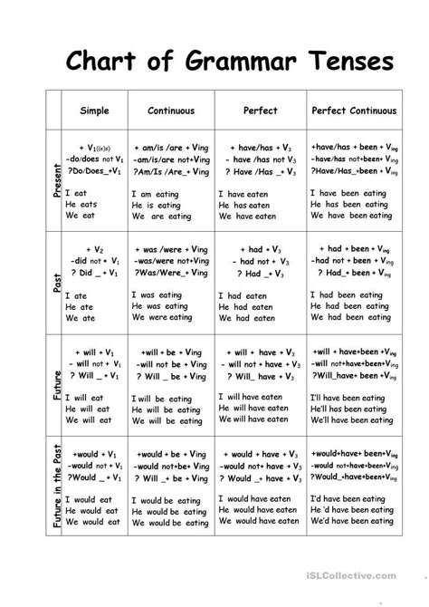 Chart of Tenses worksheet - Free ESL printable worksheets made by teachers Chart Of Tenses, Grammar Tenses Chart, English Grammar Tenses Chart, Tenses Worksheet, English Tenses Chart, 16 Tenses, Tenses Chart, Struktur Teks, Tenses Grammar