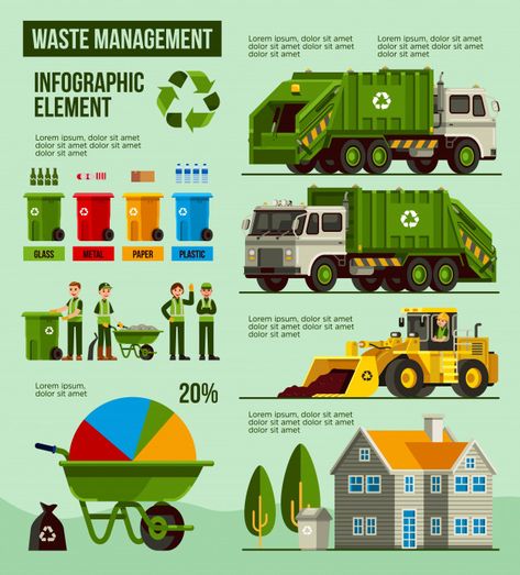 Waste Management Infographic, Solid Waste Management, Interior Perspective, Waste Management System, Waste To Energy, Green Jobs, Environmentally Friendly Living, Garbage Collection, Construction Waste