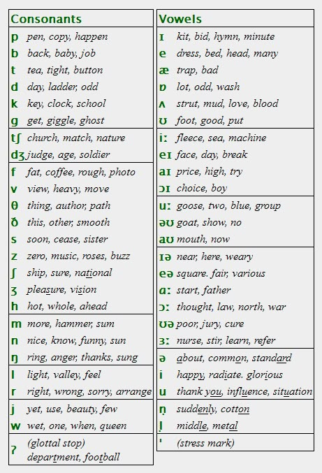 ipa generic Phonetics English, English Phonetics, Pronunciation English, English To Hindi, Phonics Rules, Phonetic Alphabet, English Phonics, Phonics Words, Breaking In