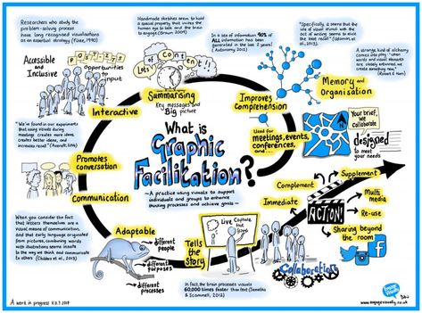 Engage Visually | Graphic Facilitation & Graphic Recording. Bringing thoughts together and ideas to life Concept Map Design Creative, Concept Map Ideas Creative, Mind Maping, Notebook Label, Visual Summary, Creative Mind Map, Mind Map Art, Graphic Facilitation, Visual Note Taking