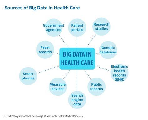 Today’s healthcare systems, alongside global healthcare policy development, are highly reliant on evidence-based studies or data to make effective decisions towards the delivery of quality care. With technologies such as big data, these systems and policy development initiatives are bound to improve significantly with more information on specific populational characteristics and the epidemiology of various diseases (Thimbleby, 2013; Kruk et al., 2018). What Is Big Data, Population Health Management, Medical Report, Precision Medicine, Health Pictures, Medical Imaging, Health Insurance Plans, Health Management, Health Fitness Motivation