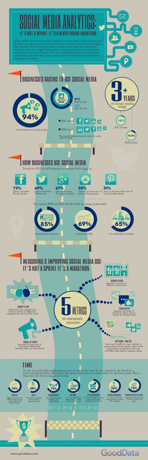 Social Media Analytics #Infographic: It's Not a Sprint, It's a Never Ending Marathon Social Media Metrics, Social Media Measurement, Social Media Statistics, Social Media Guide, Educational Infographic, Social Media Analytics, Ed Tech, Education Technology, Social Media Infographic