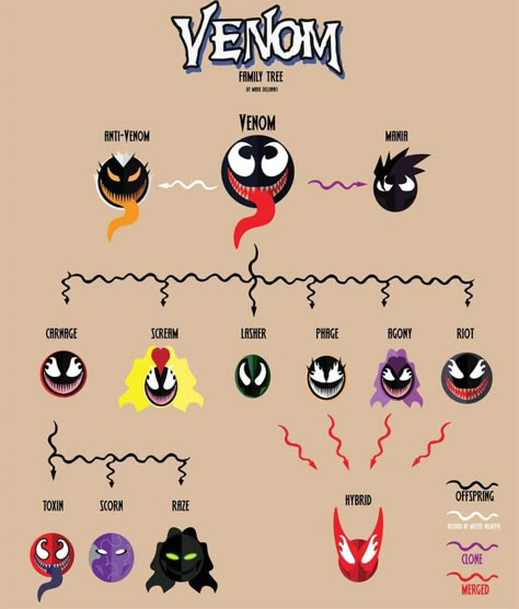 Venom Family, Venom Art, Venom Comics, Symbiotes Marvel, Marvel Facts, Univers Dc, Martian Manhunter, Marvel Drawings, Marvel Superhero Posters