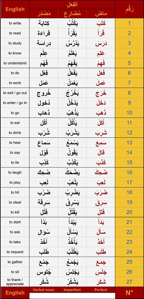 Arabic Verbs, Arabic Vocabulary, Arabic Grammar, Arabic Sentences, Arabic Learning, Learn Arabic Online, Teach Arabic, Arabic Worksheets, English Language Learning Grammar