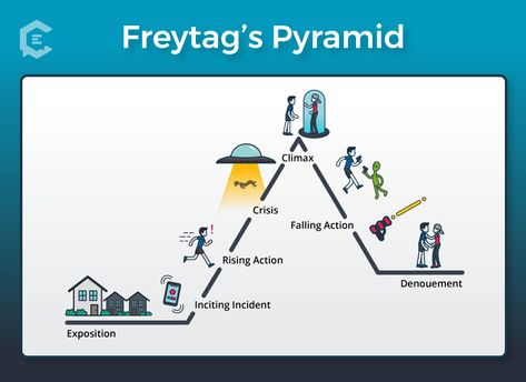 Freytag's Pyramid: 7 Elements, 5 Cool Examples of Dramatic Structure Freytag's Pyramid, Love Has No Labels, Plot Diagram, Creative Writing Classes, 7 Elements, Character Change, Life Of Pi, Writing Classes, Narrative Writing