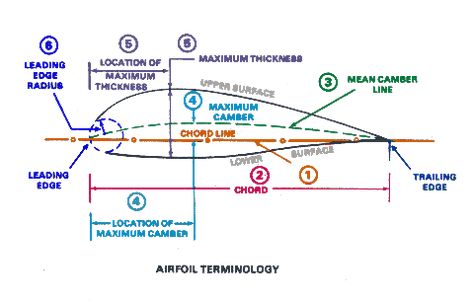 Airfoil Design, Aerodynamics Design, Orbital Mechanics, Aeronautical Engineering, Helicopter Rotor, Radio Controlled Aircraft, Aviation Education, Aviation Training, Aviation Technology