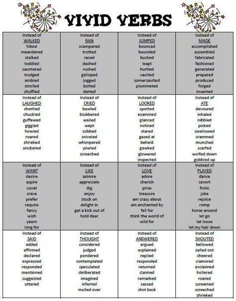 Synonyms for dead verbs. I found a similar poster online and made my own version. Verbs To Use In Writing, Verbs For Writing, Black Synonyms, Strong Verbs For Writing, Replied Synonyms, Rap Writing Strategy, Verb Synonyms, Descriptive Verbs, Strong Verbs