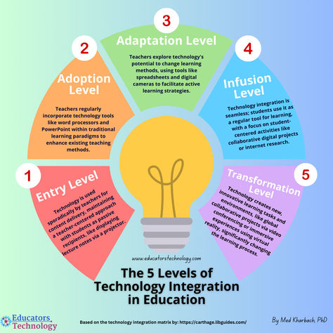 Discover the 5 levels of technology integration in our latest visual guide. Perfect for educators aiming to enhance their teaching methods! 🌐💡 #EduTech #InnovativeTeaching #digitallearning Technology In Classroom Elementary, Technology In Teaching, Classroom Encouragement, Digital Learning Educational Technology, Technology In Education, What Is Technology, Educational Technology Tools, Effective Teaching Strategies, Instructional Materials