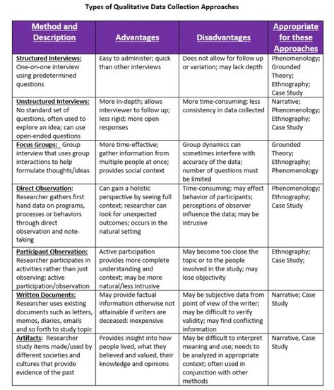 Types of Qualitative Data - Center for Innovation in Research and Teaching Types Of Research, Psychology Research Methods, Quantitative And Qualitative, Qualitative Research, Sociology A Level Education Notes, Research Methods Psychology, Data Collection Methods, Quantitative Research Methods, Qualitative Analysis Chemistry