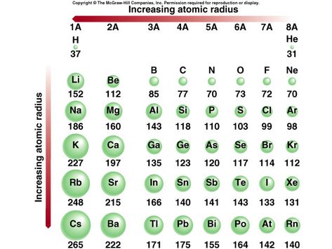 The atomic radius is in shown in the middle of this chart, at 143 in group 3A. Periodic Table Puns, Alkali Metals, Ionization Energy, Fraction Word Problems, Chemistry Classroom, Chemistry Education, Chemistry Worksheets, Electron Configuration, School Timetable