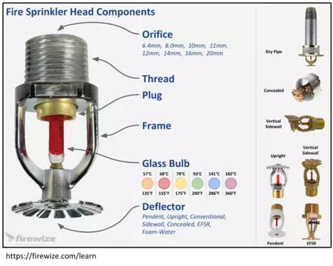 Fire Extinguisher Types, Fire Safety Poster, Workplace Safety Tips, Fire Sprinklers, Fire Sprinkler System, Basic Electrical Wiring, Fire Protection System, Firefighter Training, Fire Training