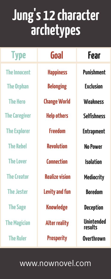 Character archetypes share core truths about people's personalities, goals, fears and weaknesses. Learn how to use them well in your own fiction. Character Fears Writing, Weakness For Characters, Character Psychology, Writing Tips From Famous Authors, Weaknesses For Characters, How To Make A Good Character Personality, Supporting Characters, Character Goals Writing, How To Learn How To Draw