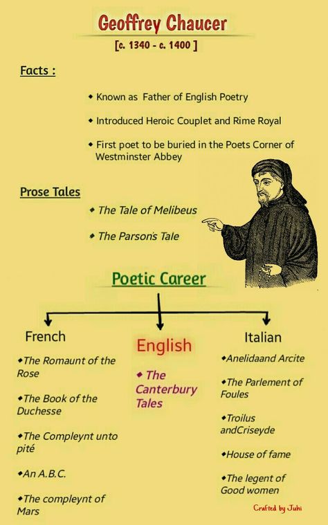 Brief chart on Geoffrey Chaucer including Facts, prose and poetry. The Canterbury Tales poet. History Of English Literature Chart, Canterbury Tales Lessons, Net English Literature, English Literature Degree, English Literature Classroom, Ugc Net English, Chaucer Canterbury Tales, British Poetry, History Of English Literature