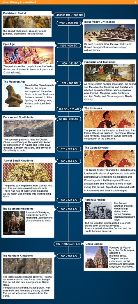 Ancient India Timeline Indian History Timeline Chart, Timeline Indian History, Timeline Of Indian History, Indian Ancient History, History Chart Ideas, Islam Friendship, Upsc History, Ancient History Timeline, History India