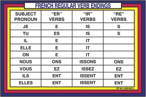 Chart explaining what endings you need to add on and change when you conjugate a REGULAR verb in French French Verb Conjugation, Regular Verb, French Tenses, Studying French, French Verbs Conjugation, French Adjectives, Conjugation Chart, French Language Basics, French Study