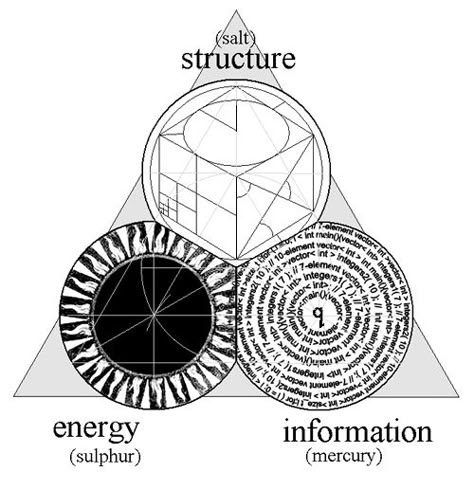 Rubaphilos Salfluere and Hermetic Laboratory Alchemy | Occult of Personality Alchemy Laboratory, Modern Alchemy, Alchemic Symbols, Alchemy Art, Sacred Science, Sacred Geometry Symbols, Magic System, Occult Symbols, Alchemy Symbols