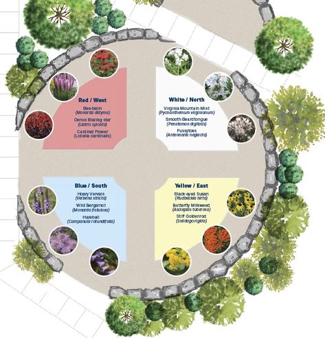 Medicine Wheel Garden, Healing Garden Design, Circular Garden, Wheel Garden, Medicine Garden, Witches Garden, Spiritual Garden, Witchy Garden, Sacred Garden