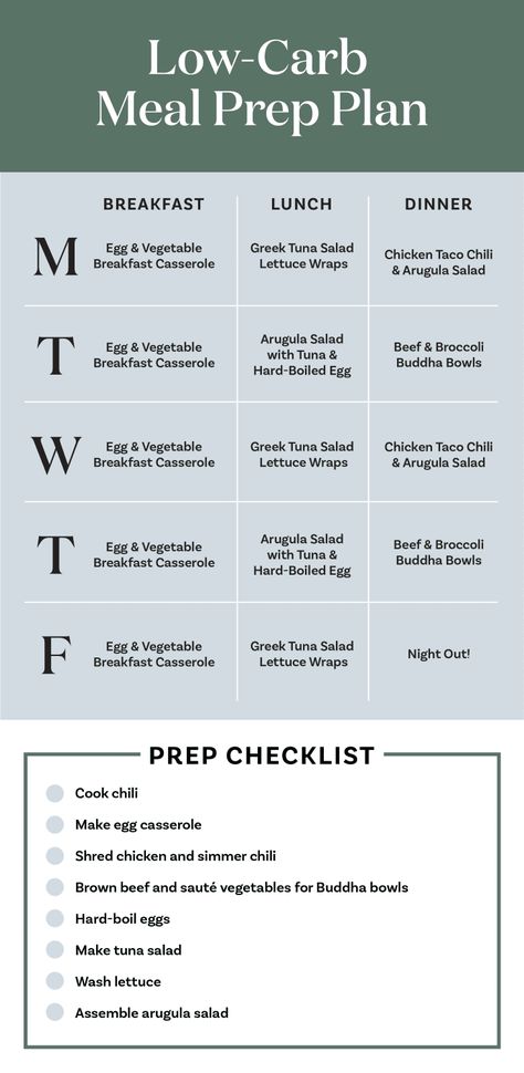 Low-Carb Meal Prep: A Week of Meals | Kitchn Medium Carb Meals, Low Calorie Meal Plans For The Week, Meal Prep For The Week Low Carb, 1200 Calorie Meal Plan Low Carb, Low Carb Meal Plan Weekly, Low Carb Weekly Meal Plan, Cheap Keto Meal Prep, Low Carb On A Budget, 1800 Calorie Meal Plan