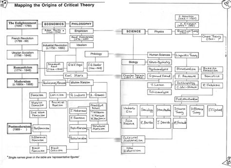 critical_theory_map Philosophy Theories, Logic And Critical Thinking, English Literature Notes, Literature Notes, Concept Maps, Flow Charts, Routine Life, Literary Theory, Critical Theory