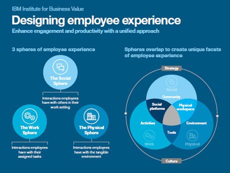 IBM  Designing employee experience - United States Hr Infographic, Change Leadership, Experience Map, Recruitment Marketing, Organization Development, Employee Experience, Performance Appraisal, Employee Onboarding, Employer Branding