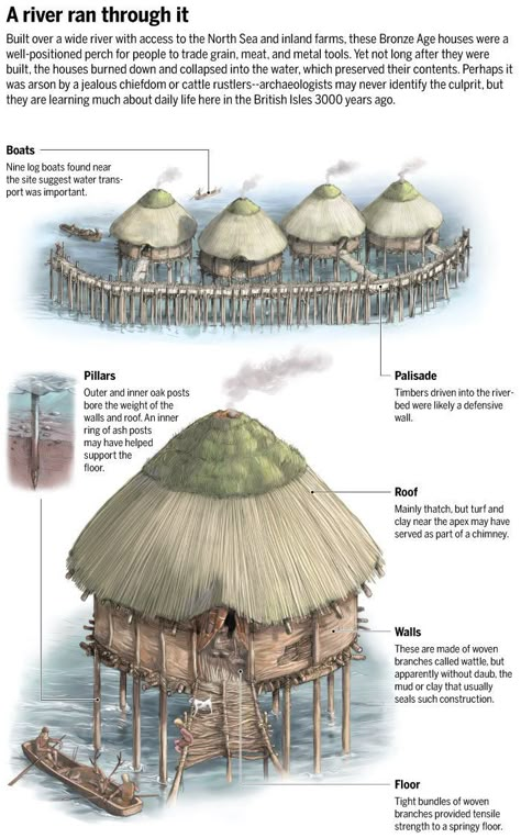 'Best Bronze Age settlement ever found in UK': 3,250+yo settlement preserved remarkable record of ordinary life -- Secret History -- Sott.net Iron Age House, Iron Age Aesthetic, Ancient Technology, Medieval Houses, Iron Age, Bronze Age, Fantasy Map, Ancient Architecture, Ancient Cultures