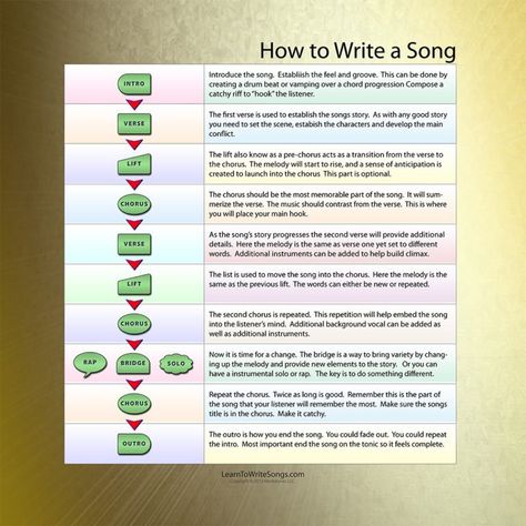 How to Write a Song Info Graphic Songwriting Basics Songwriting Lyrics, Writing A Song, Songwriting Prompts, Songwriting Inspiration, Writing Songs Inspiration, Infographic Chart, Write A Song, Writing Songs, Song Writing