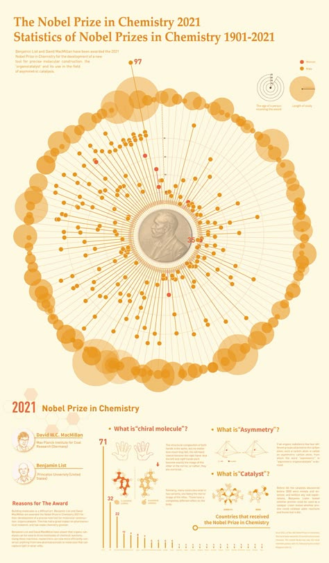 Personal Data Visualization, Data Visualization Design Creative, Bubble Diagrams, Bubble Diagram, Data Art, Data Visualization Infographic, Visual Data, Visual Information, Pink Noise