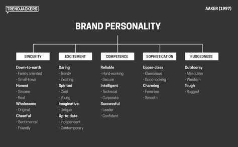 Theoretical Framework, The 5 Elements, Branding Checklist, Brand Marketing Strategy, Brand Personality, Build A Brand, Marketing Concept, Study Smarter, Social Media Success