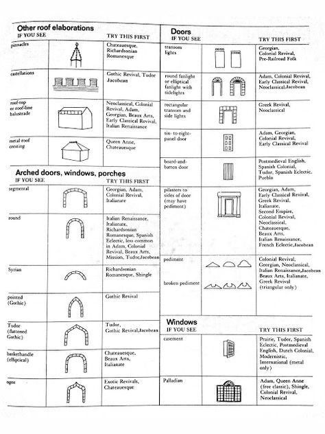 Pictorial guide: roof elaborations, arched doors/windows/porches, doors, windows Architecture Lessons, Gingerbread Architecture, Architectural Books, Architecture For Kids, Ap Art History, Otto Wagner, Architectural History, Types Of Architecture, Arched Doors