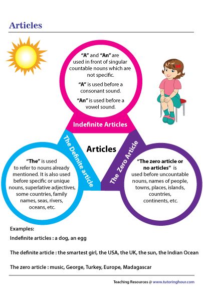 Articles Chart | Types of Articles Article Anchor Chart, Chart On Articles In English, Articles Anchor Chart, Zero Article, Articles Grammar, Definite Article, Definite And Indefinite Articles, Indefinite Articles, Article Grammar