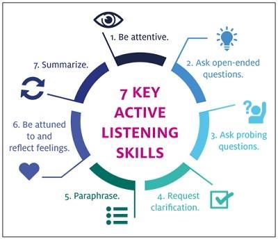 Active Listening Skills, Good Listening Skills, Teaching Empathy, Open Ended Questions, Effective Communication Skills, Development Plan, Leadership Coaching, Coaching Tools, Listening Skills