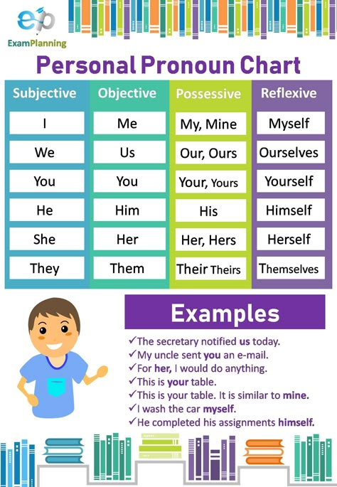 Personal Pronoun Chart, List and Examples. There are 4 cases of personal pronoun 1. Subjective case, 2. Objective case, 3. Possessive Case, & 4. Reflexive case. Pronoun Chart, Personal Pronoun, English Pronouns, English Grammar For Kids, Grammar For Kids, Personal Pronouns, Teaching English Grammar, English Language Learning Grammar, Learning English For Kids