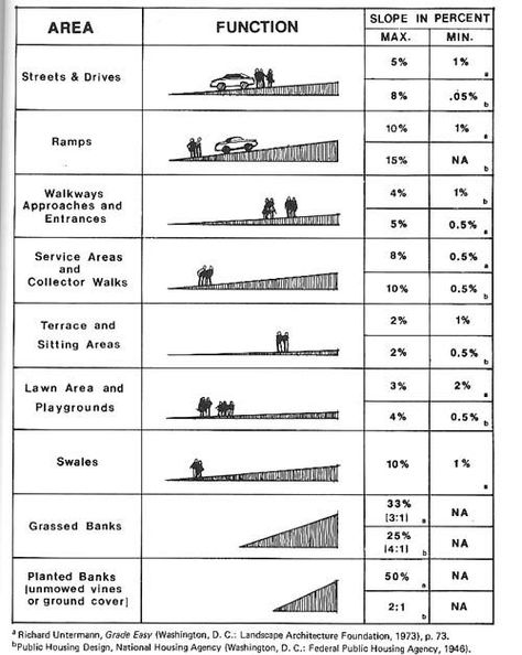 slope standards landscape architecture - Google Search: Ramps Architecture, Parking Plan, Ramp Design, Parking Design, Landscape Drawings, Landscape Projects, Urban Planning, Urban Landscape, Public Space