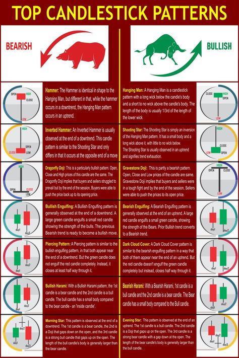 Top Japanese Candlestick Chart Patterns Explained Bearish Patterns, Japanese Candlesticks Patterns, Candlestick Chart Patterns, Chart Patterns Trading, Candle Stick Patterns, Candlestick Pattern, Stock Market Basics, Forex Trading Quotes, Technical Analysis Charts