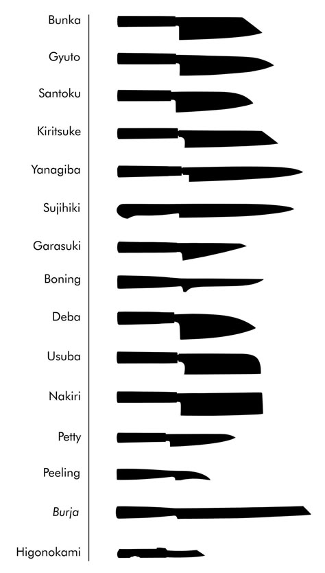 Types Of Knives And Uses, Knife Types And Uses, Different Types Of Knives, Camp Knife Design, Knife Handles Ideas, Knife Pattern Ideas, Knife Design Ideas, Types Of Kitchen Knives, Make Knife