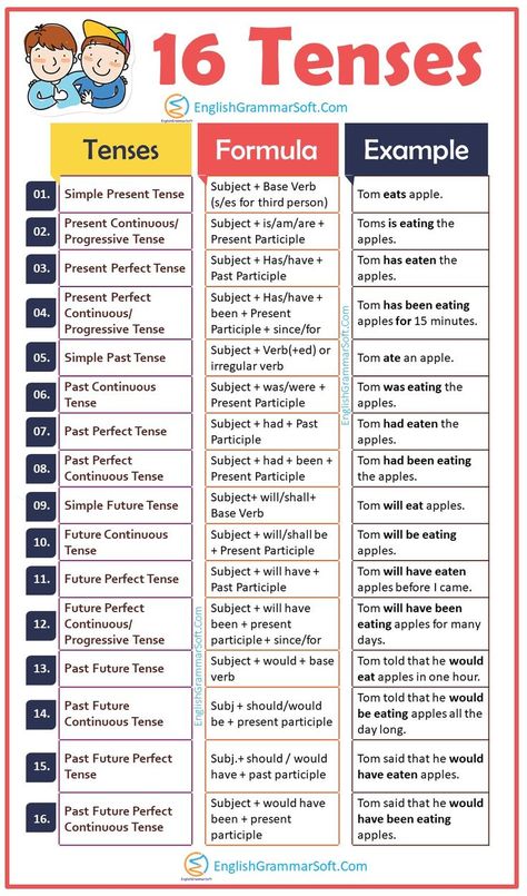 16 Tenses in English Grammar (Formula and Examples)
In this blog post, we will look at 16 tenses in English grammar. For each of these 16 tenses, we will see the formula, the structure, and the definition. English Grammar Formula, 16 Tenses, Tenses In English Grammar, Tenses In English, Present Perfect Continuous, Struktur Teks, Basic English Grammar Book, Past Continuous, Tenses English