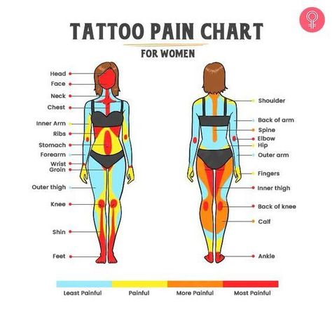 A tattoo pain chart can help you know which body part is least painful to get a tattoo on. Read on for help, before you plan your next tattoo type and location. Place For Tattoo On Women, Pain Chart For Tats, Tattoo Sizes Chart, Unique Placement For Tattoos, Tattoo Hurtness Chart, Tattoo Placement Meaning Chart, Pain Level For Tats, This Body Is Temporary Tattoo, Painful Tattoo Areas Charts