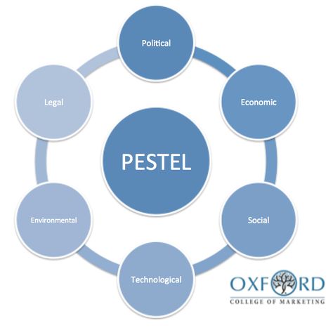 How to undertake a PESTEL analysis as part of your marketing audit. Pestel Analysis, Brand Audit, Pestle Analysis, Marketing Audit, Interactive Marketing, Project Charter, Strategic Management, Business Model Canvas, Decision Tree