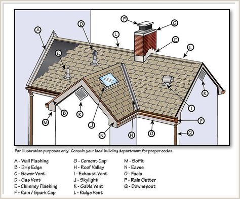 Looking for a well-done roofing flashing and edging job? Look no further. Our experienced technicians have the expertise to get the job done right, every time. Ridge Vent, Engineering Notes, Shake Roof, Roof Flashing, Drip Edge, Roof Inspection, Roof Lines, Rain Gutters, Bungalow Design