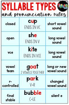 Six Syllable Types Anchor Chart, 6 Syllable Types Anchor Chart, Syllable Types Anchor Chart, Phonics Strategies, Types Of Syllables, Six Syllable Types, 6 Syllable Types, Syllable Division Rules, Teaching Syllables