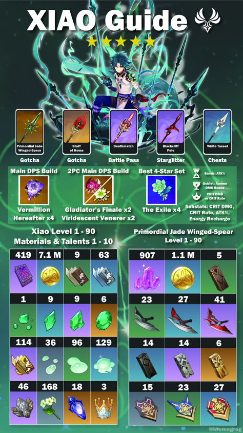 I made this to help anyone who wants to build Xiao, if you use it in a video all I ask is you credit me @kromagrog & please don't crop out my watermark. If you want one made for another character feel free to ask and I'll make it as soon as I can.

Youtube: https://www.youtube.com/channel/UCr-Gm5V7cCGPWx15k02XNsg

Instagram: https://www.instagram.com/kromagrog/?hl=en

Twitch: https://www.twitch.tv/kromagrog1

Tiktok: https://www.tiktok.com/@kromagrog How To Build Anemo Traveler, Xiao Farming Guide, Kirara Build Genshin, Xiao Build Genshin, Xiao Ascension Materials, Heizou Build, Xiao Build, Gaming Genshin Character, Genshin Impact Build Guide