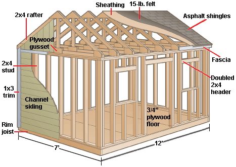 Diagrams, plans, and instructions for building a 7-by-12-foot gable-roof shed or playhouse Storage Building Plans, Diy Storage Shed Plans, Pergola Roof, Shed Blueprints, Wood Shed Plans, Diy Storage Shed, Shed Construction, Shed Designs, Free Shed Plans