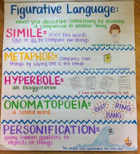 Figurative Language Anchor Chart.    Nice anchor chart on figurative language including simile, metaphor, hyperbole, onomatopoeia. Figurative Language Anchor Chart, Ela Anchor Charts, Bored Teachers, Classroom Anchor Charts, Writing Anchor Charts, 5th Grade Ela, 4th Grade Writing, Reading Anchor Charts, 4th Grade Ela