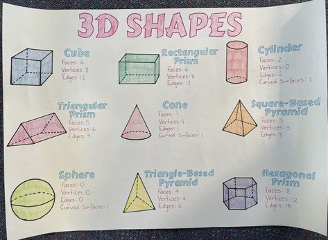 Rectangular Prism 3d Shapes, Penguin Classroom Theme, Different Types Of Triangles, Types Of Triangles, Easter Math Worksheets, Geometry Poster, Word Wall Letters, Geometric Shapes Drawing, Shapes Drawing