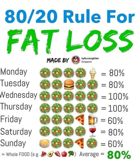 80/20 Diet Plan, 80/20 Meal Plan, 80/20 Diet, 80 20 Rule Diet, 20 20 Diet, 80 20 Diet, Balance Is The Key, Comfort Recipes, 30 Diet