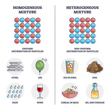 Pure Substances And Mixtures Grade 7, Examples Of Mixtures, Types Of Mixtures, Heterogeneous Mixture, Homogeneous Mixture, Science Diagrams, Teaching Chemistry, Matter Science, Chemistry Notes