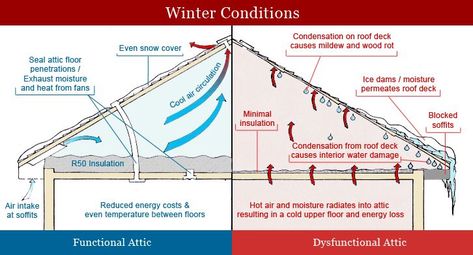 How insulation works and when you are not properly insulated Roof Ventilation, Roof Leak Repair, Blown In Insulation, Ice Dams, Loft Insulation, Leaky Roof, Finished Attic, Ceiling Insulation, Attic Ventilation