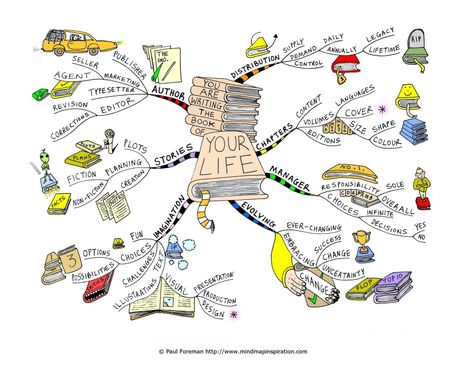 Week 1 - VISION - making sense of who i am, all that has happened, where i've been, where i'm now, where i'm going. this mind map is just an example of what that ecosystem may look like Life Mind Map, Mind Maping, Mind Map Examples, Creative Mind Map, Mind Map Art, Mind Map Design, Mental Map, Mind Maps, Concept Map